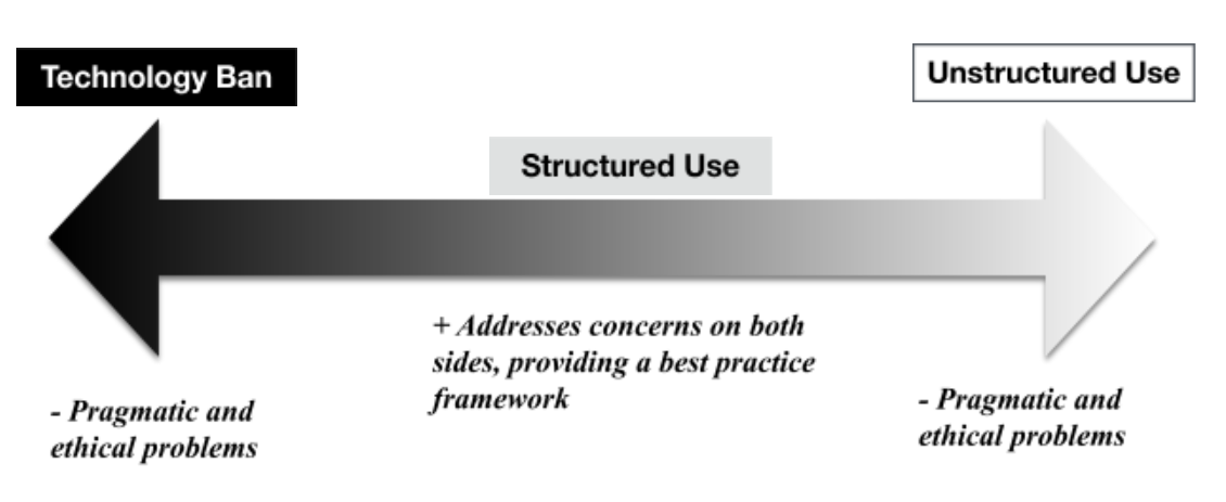 Continnum from Technology ban (with pragmatic and ethical problems) to Unstructured use (also with pragmatic and ethical problems), with structured use at median, which addreses concerns on both sides, providing a best practice framework.
