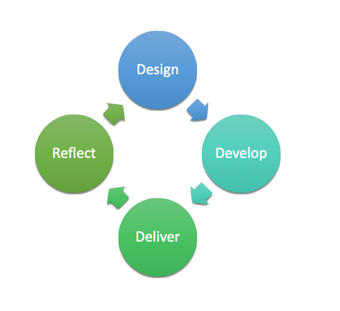 Design, Develop, Deliver, Reflect Cycle