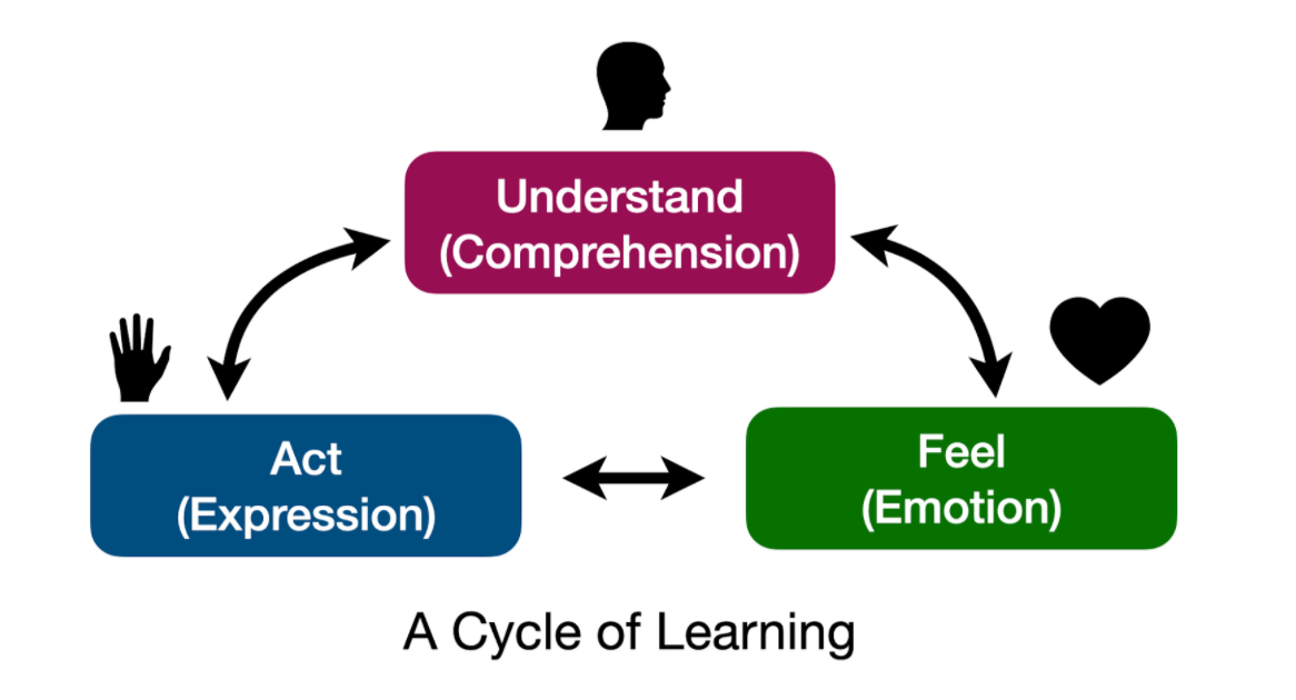 Understand, Feel, and Act in a cycle represented by head, heart, and hands.