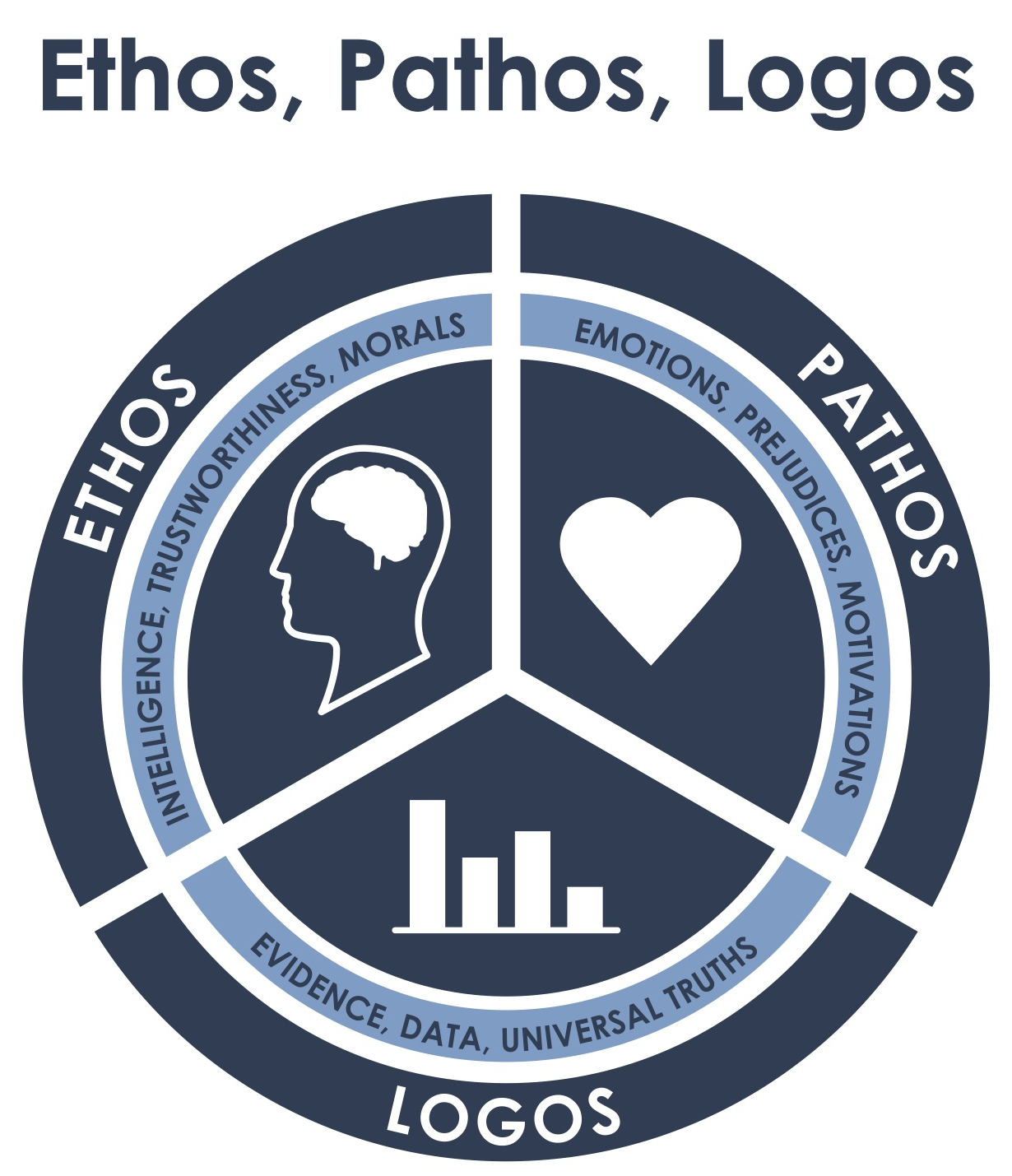 A circle cut into three equal parts labeled "ethos, pathos, and logos," respectively. Ethos: intelligence, trustworthiness, morals. With a picture of a brain. Pathos: emotions, prejudices, and motivations. With a picture of a heart. Logos: evidence, data, universal truths. With a picture of a bar graph.