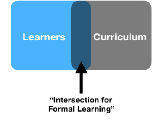 Venn Diagram overlapping learners with curriculum. That overlapped area is labeled "Intersection for formal learning."