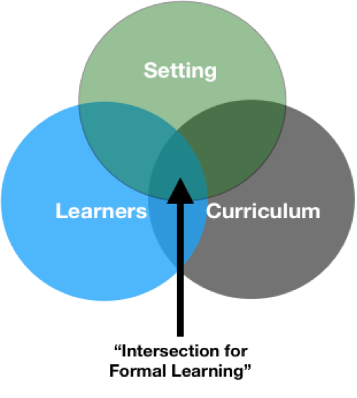 Three-way Venn Diagram overlapping learners with curriculum and setting. That overlapped area is labeled "Intersection for formal learning."