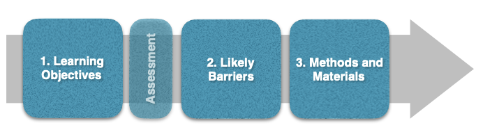 Backward Desig continuum from goals to assessments, barriers, methods & materials