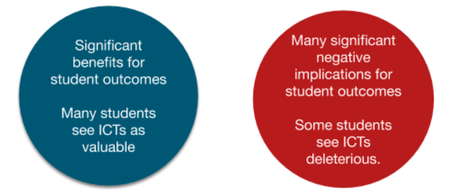 Significant benefits for student outcomes; many students see ICTs as valuable. vs. Many significant negative implications for studnent outcomes; some students see ICTs as deletrious. 