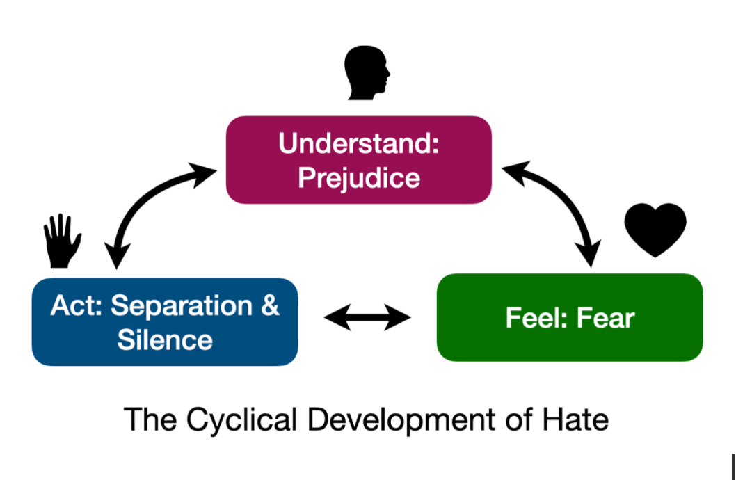 Understand: Prejudice. Feel: fear. Act: Separation & Silence. In cycle, represented by head, heart, hands. 