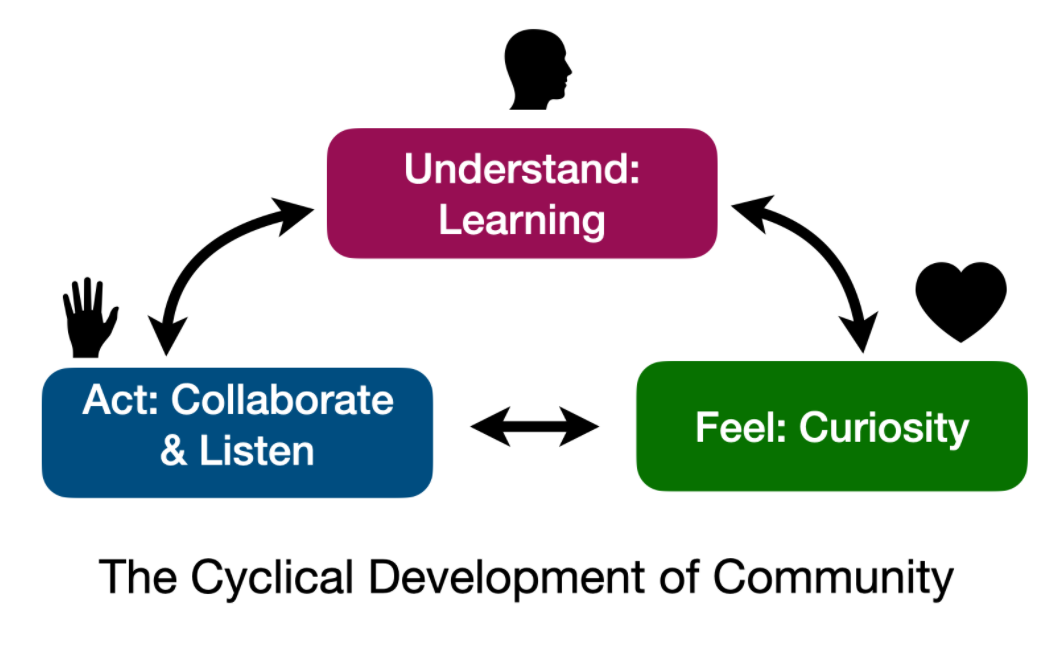 Understand: LEarning, Feel: Curiosity, Act: Collaborate & Listen - The cyclical Development of Community. 